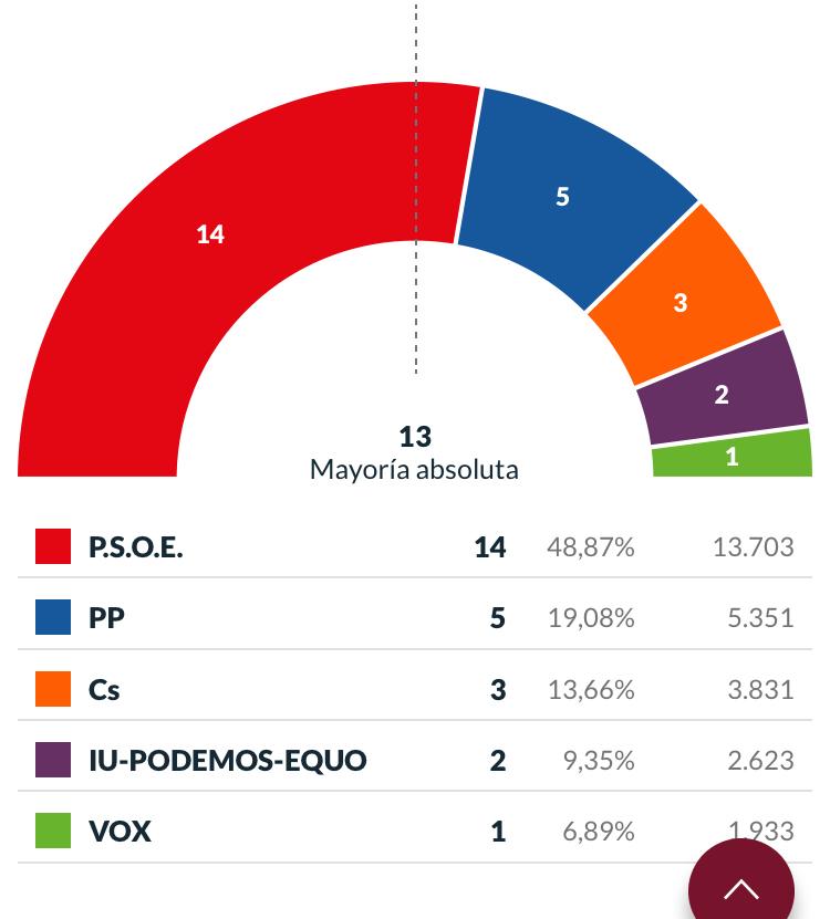 El PSOE gana las elecciones con mayoría absoluta PSOE Mérida El PSOE gana las elecciones con mayoría absoluta PSOE Mérida